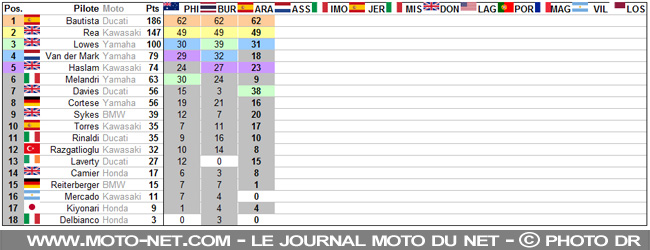 #ARAGONWorldSBK - Déclarations des pilotes World Superbike 2019 à Aragon