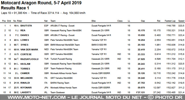 WorldSBK Aragon : grosses bastons, loin derrière le nouveau patron