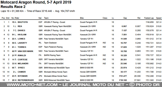WorldSBK Aragon : grosses bastons, loin derrière le nouveau patron