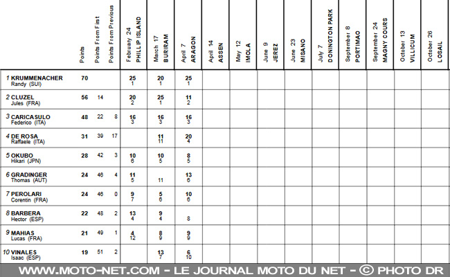 WSSP Aragon : Krummenacher arrache une flamboyante et importante victoire