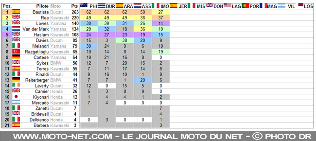 #ITAWorldSBK - Déclarations des pilotes World Superbike 2019 à Imola