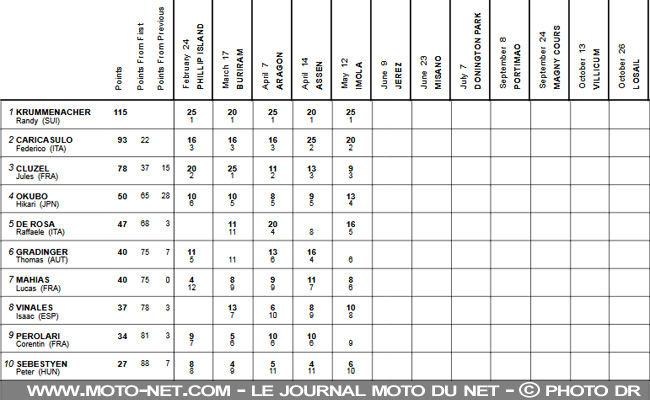 WSSP Italie : Krummenacher et Caricasulo au top, Cluzel et Mahias au tas...