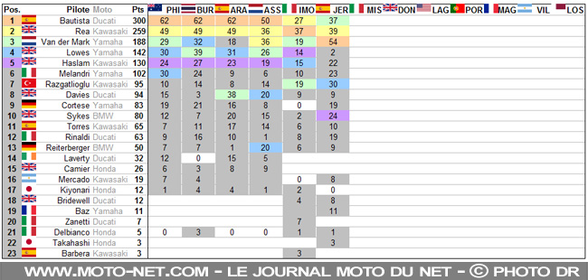 #ESPWorldSBK - Déclarations des pilotes World Superbike 2019 à Jerez