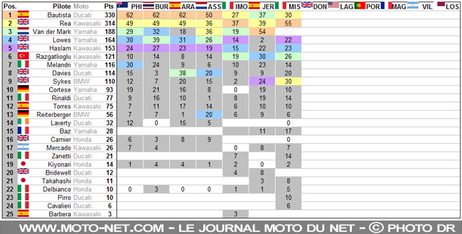 #RIMINIWorldSBK - Déclarations des pilotes World Superbike 2019 à Misano