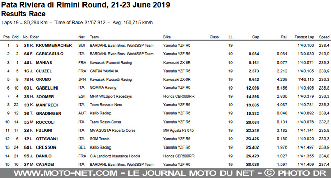 WSSP Italie : Mahias remplace Cluzel sur le podium Supersport à Misano