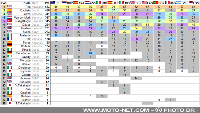 #QATWorldSBK - Déclarations des pilotes World Superbike 2019 à Losail