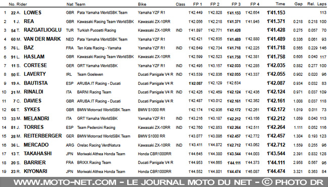 Test WSBK à Portimao : Lowes meilleur chrono devant Rea, Baz cinquième !