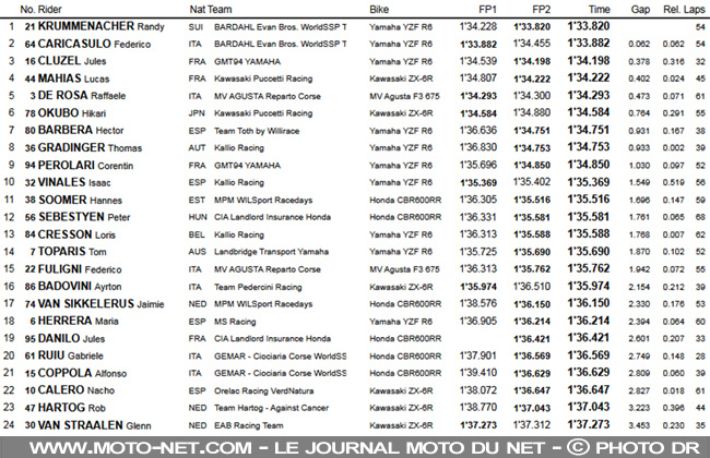 Cluzel et Mahias en embuscade aux premiers tests Supersport de Phillip Island
