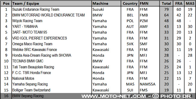  La Kawasaki SRC n°1 d'Endurance roule désormais sur pneus Michelin 