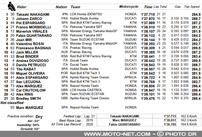  GP d'Andalousie Essais FP2 : Nakagami et Zarco marc les esprits