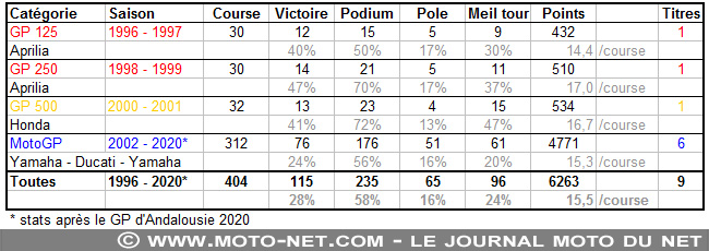  GP d'Andalousie : Rossi presse Yamaha et soulève son 235ème trophée 