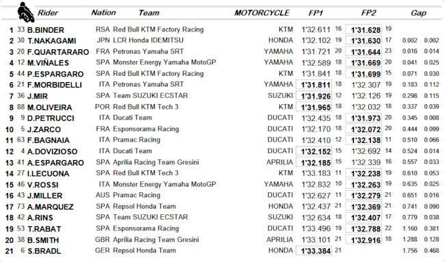 GP d'Émilie-Romagne MotoGP 2020 : cumul des deux séances