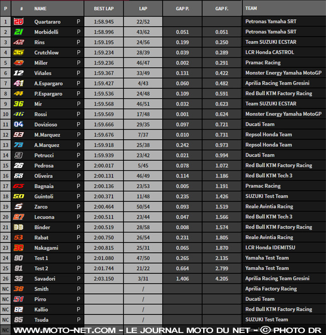  Test MotoGP Sepang : Quartararo en tête de la première journée