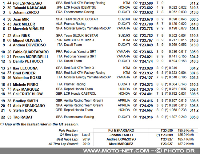  Zarco à un souffle de Pol Espargaro et sa pole position du GP de Styrie !