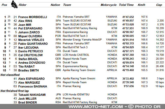  Les pilotes MotoGP s'expliquent après le Grand Prix de Teruel 2020