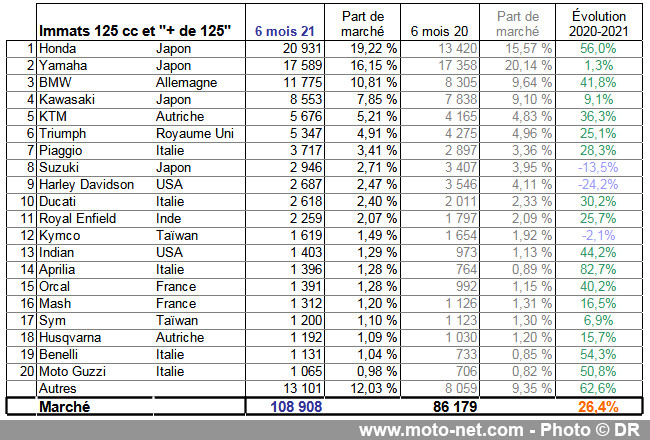 Bilan du marché de la moto et du scooter en France, les chiffres de juin 2021