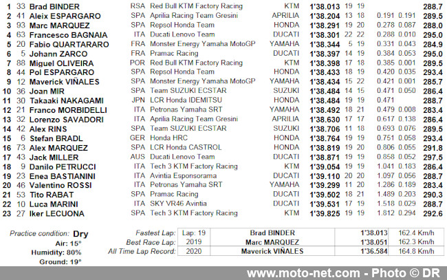  GP d’Espagne FP1 : Binder pique la vedette à Aleix Espargaro... et Marc Marquez 