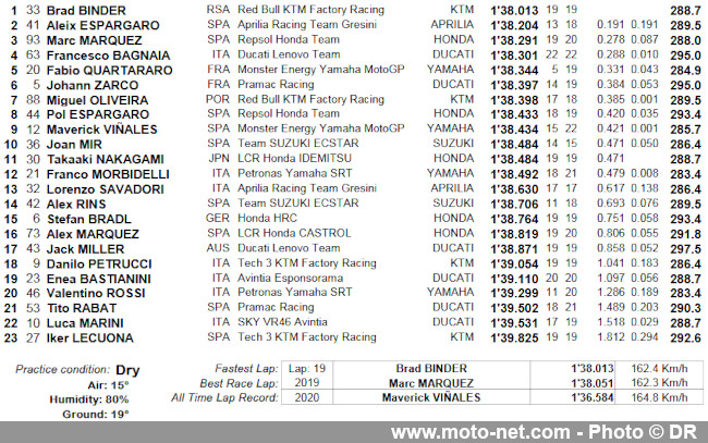  GP d’Espagne FP1 : Binder pique la vedette à Aleix Espargaro... et Marc Marquez 