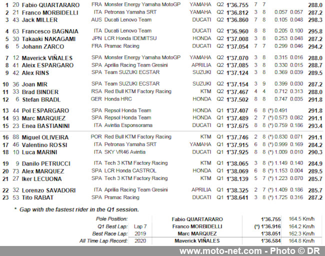  GP d’Espagne : Quartararo persiste et signe sa douzième pole en MotoGP 