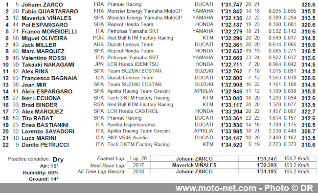 GP de France FP2 : Zarco et Quartararo en tête de la première journée