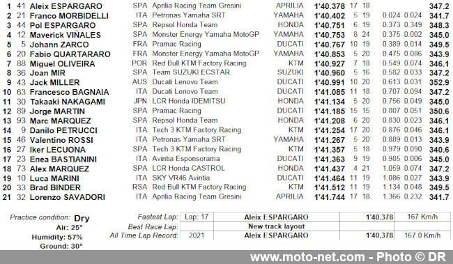  GP de Catalogne FP1 : Aleix Espargaro hisse son Aprilia au top