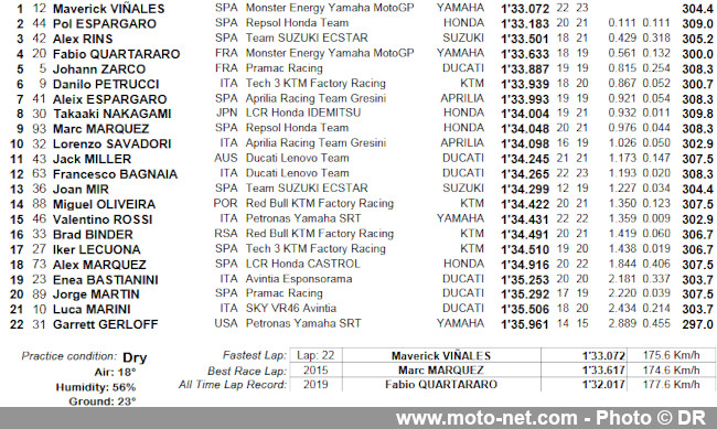  GP des Pays-Bas FP1 : Vinales, P.Espargaro et Rins s’illustrent