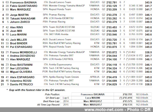  GP des Amériques : première ligne de rêve avec Bagnaia, Quartararo, Marquez  