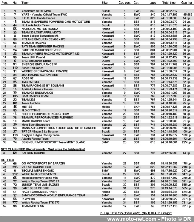 Suzuki gagne - encore ! - les 24 Heures Moto du Mans, devant Yamaha et Honda