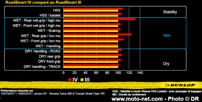 Essai pneu moto Sport Touring : Dunlop RoadSmart IV