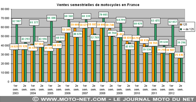  Marché moto 2022 (2/11) : une très bonne année malgré tout