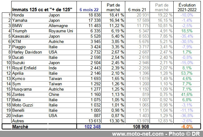 Le marché moto dans le vague en cette fin de 1er semestre 2022