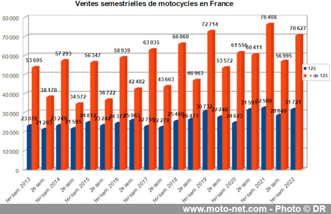 Le marché moto dans le vague en cette fin de 1er semestre 2022