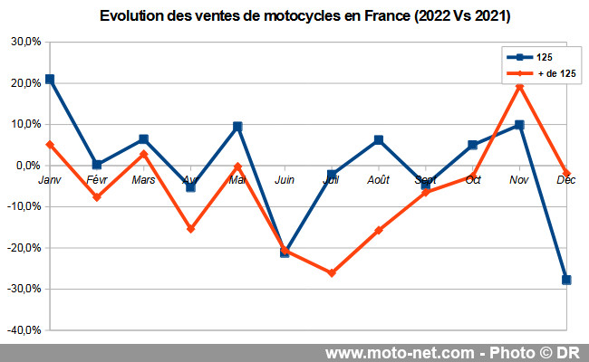  Marché moto 2022 (2/11) : une très bonne année malgré tout