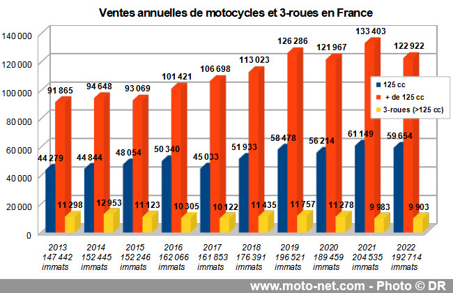 Marché moto 2022 (5/11) : 9903 immats de scooters à trois-roues (-0,8%) 