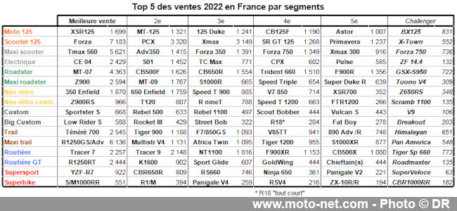 Marché moto 2020 (4/11) : Les meilleures ventes motos et scooters 