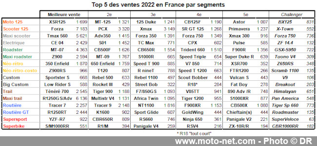 Marché moto 2020 (4/11) : Les meilleures ventes motos et scooters 