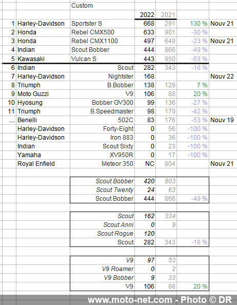 Marché moto 2020 (4/11) : Les meilleures ventes motos et scooters 