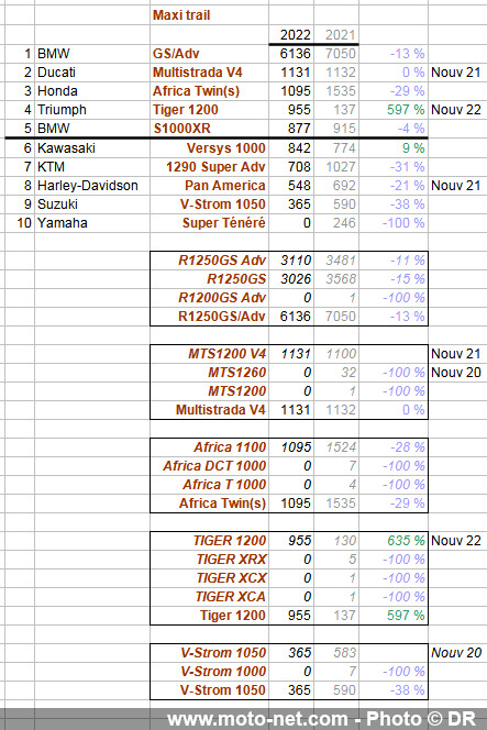 Marché moto 2020 (4/11) : Les meilleures ventes motos et scooters 