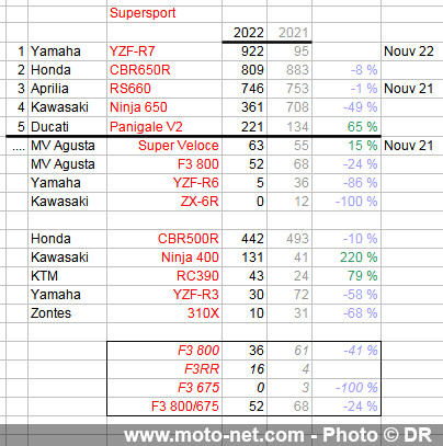 Marché moto 2020 (4/11) : Les meilleures ventes motos et scooters 