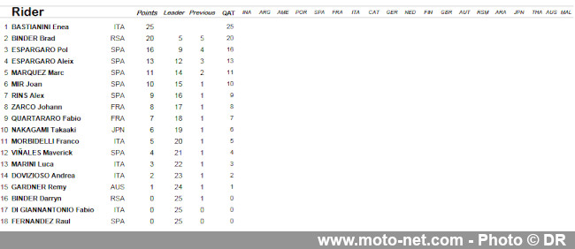 GP du Qatar : première victoire en MotoGP pour Enea Bastianini !