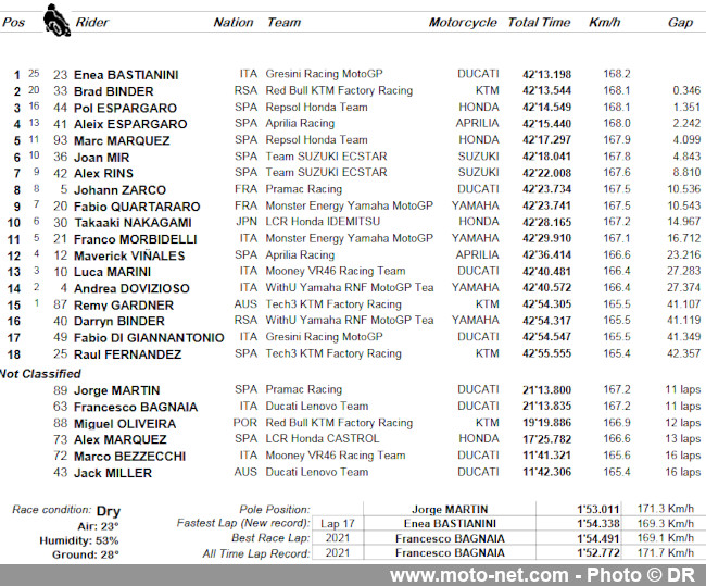 GP du Qatar : première victoire en MotoGP pour Enea Bastianini !