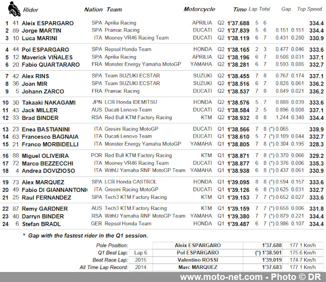 GP d’Argentine : pole historique pour Aprilia avec Aleix Espargaro 