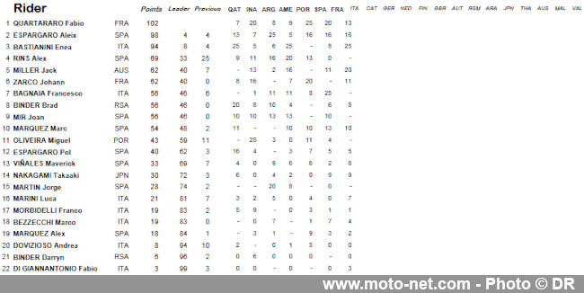 Réactions des pilotes MotoGP au frustrant Grand Prix de France 2022