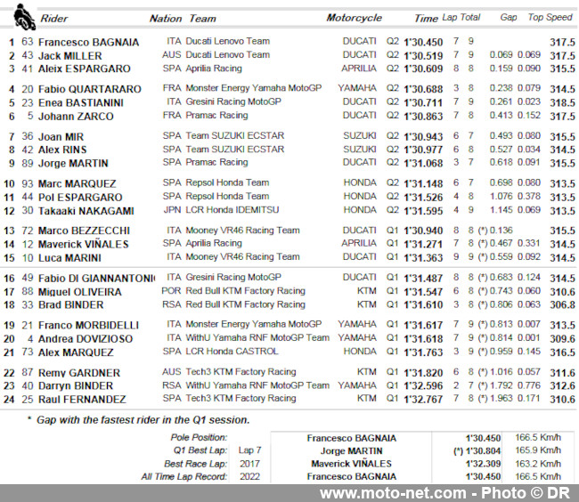 GP de France : pole record pour Bagnaia, second rang pour Quartararo et Zarco