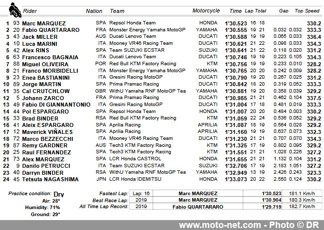 Vers un duel Marquez Vs Quartararo au GP de Thaïlande, comme en 2019 ?