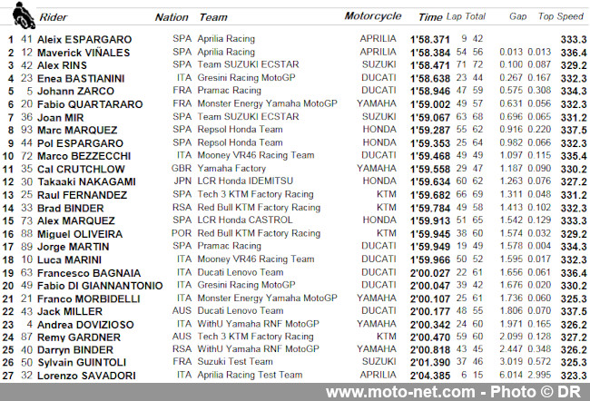  Grise mine pour Quartararo, septième des tests à Sepang devant Marquez et Zarco 