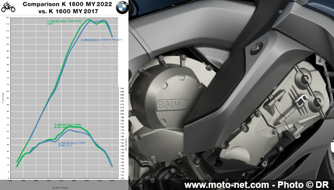  Les routières BMW K1600 et leur 6-cylindres adoptent les nouvelles normes