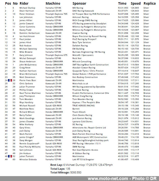 Tous les résumés et résultats des courses moto du Tourist Trophy 2022