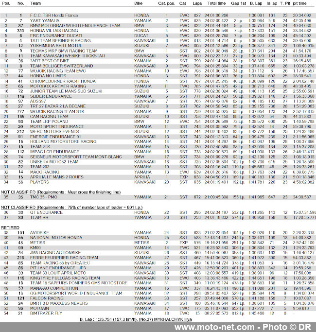 La Fireblade n°1 du FCC TSR Honda France remporte les 24H du Mans 2023 