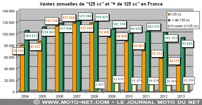  Marché moto 2022 (2/11) : une très bonne année malgré tout
